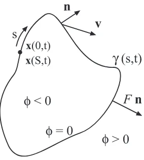 Figure 2.1: Interface propagation under the inﬂuence of a velocity ﬁeld vmotion in the outward normal direction is deﬁned by the speed function