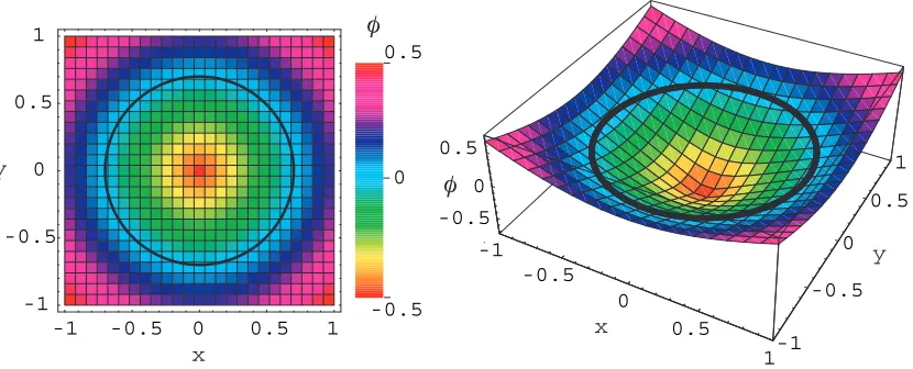 Figure 2.2: Signed distance function φand centre (0 used to implicitly deﬁne a circle with radius 0.75, 0).
