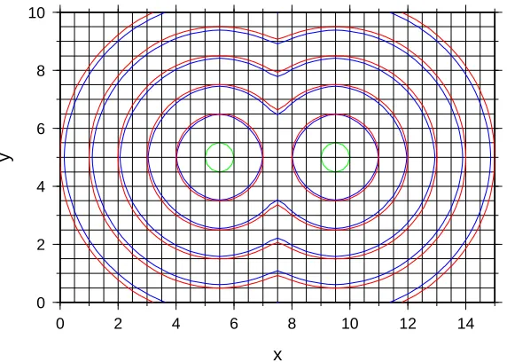 Figure 2.7:Two interfaces start oﬀ as a circles (green lines) and propagate with aconstant speed of one in their outward normal direction