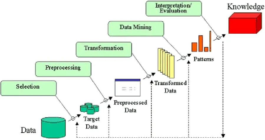 Fig 1 Knowledge Discovery Process 