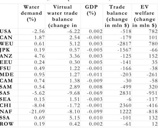 Table 4. Scenario 3: Uniform change in regional water rent for water short  countries   ($10 mln per 10 9 m 3  of water)  Water  demand  (%)  Virtual  water trade balance  (change in  GDP (%)  Trade  balance  (change in mln $) EV  welfare  (change  in mln 