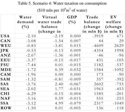 Table 5. Scenario 4: Water taxation on consumption   ($10 mln per 10 9 m 3  of water)  Water  demand  (%)  Virtual  water trade balance  (change in  GDP (%)  Trade  balance  (change in mln $) EV  welfare  (change  in mln $)  USA  -2.10 -2.19 0.000 -3919 67