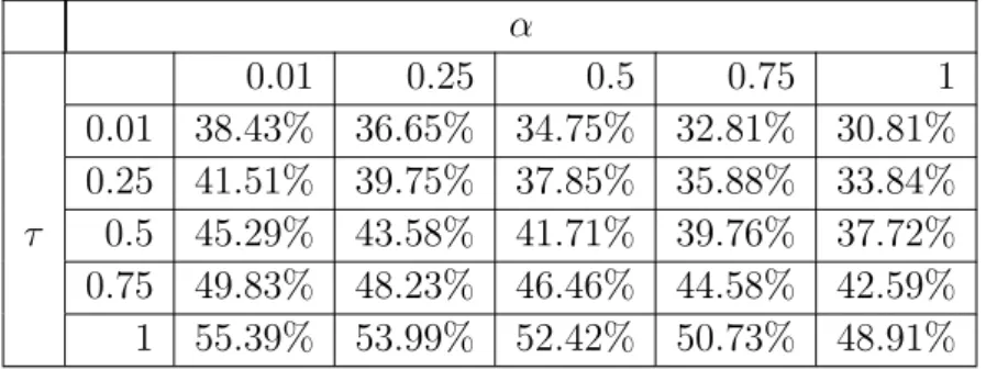 Table 1: Critical income tax rates for various α and τ under section 8a of the Corporate Tax Code α 0.01 0.25 0.5 0.75 1 0.01 38.43% 36.65% 34.75% 32.81% 30.81% 0.25 41.51% 39.75% 37.85% 35.88% 33.84% τ 0.5 45.29% 43.58% 41.71% 39.76% 37.72% 0.75 49.83% 48