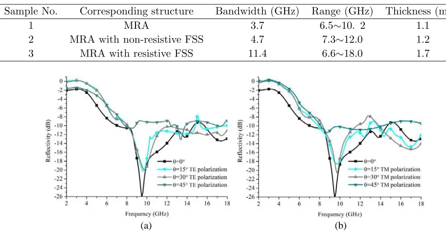 Table 2. The corresponding structures and performance of three samples.
