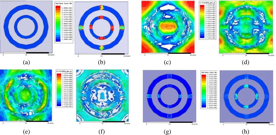 Figure 10. (a) and (b) are the surface loss density of FSS in Sample 2 and Sample 3 at 14 GHz (unit:W/m); (c) and (d) are the electric ﬁeld distribution in the bottom layer of Sample 2 and Sample 3 at14 GHz (unit: V/m); (e) and (f) are the magnetic ﬁeld distribution in the bottom layer of Sample 2and Sample 3 at 14 GHz (unit: A/m); (g) and (h) are surface loss density of the FSS in Sample 3 at9.5 GHz and 14 GHz (unit: W/m).
