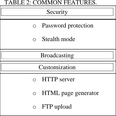 TABLE 2: COMMON FEATURES.                     