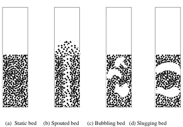 Figure 1.2 Spouted bed flow regimes with increasing gas flow. 