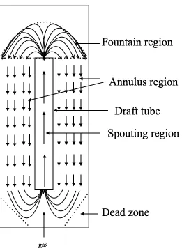 Figure 1.3 Particle motion in spouted bed with a draft tube. Arrows indicate direction of solids motion