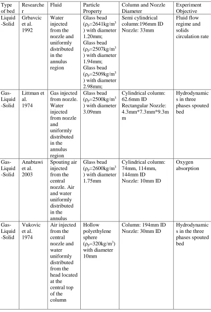Table 2.1 Previous studies for non-conventional spouted bed 