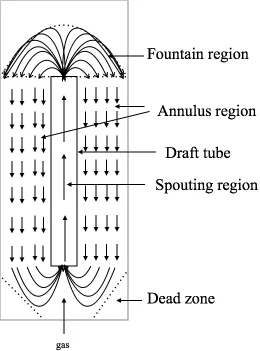 Figure 2.2 Four regions in gas-driven gas-liquid-solid spouted bed  (Arrows indicate particle motion) 