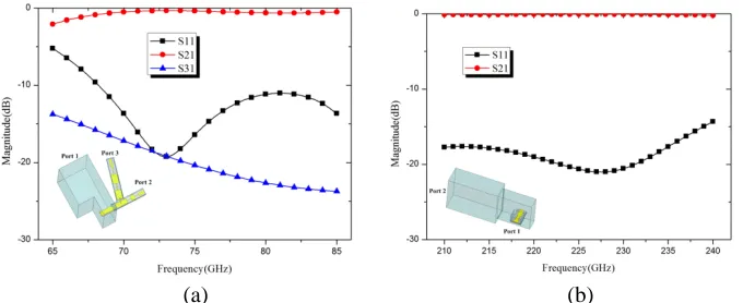 Figure 4. (a) Simulated S-parameters of input circuit. (b) Simulated S-parameters of output circuit.