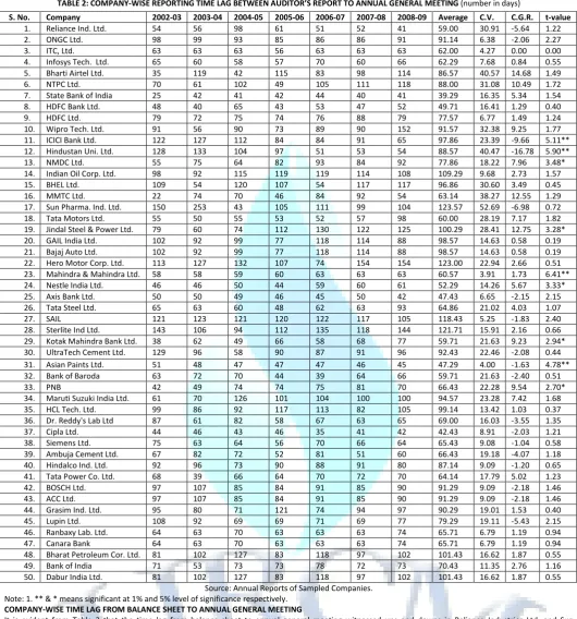 TABLE 2: COMPANY-WISE REPORTING TIME LAG BETWEEN AUDITOR’S REPORT TO ANNUAL GENERAL MEETING (number in days) 