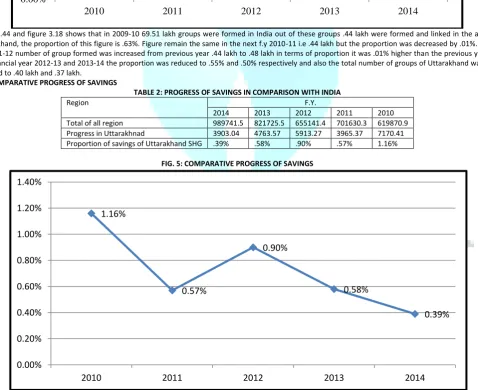 TABLE 2: PROGRESS OF SAVINGS IN COMPARISON WITH INDIA 