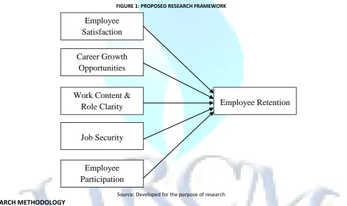 FIGURE 1: PROPOSED RESEARCH FRAMEWORK 