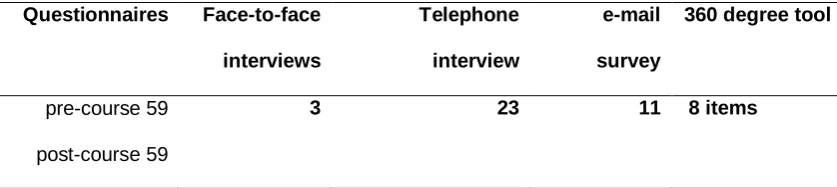 Table 1: Range of data collected and participant numbers 