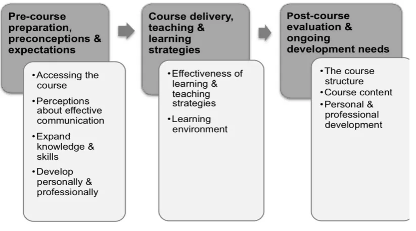 Figure 1: Key findings: themes and categories  