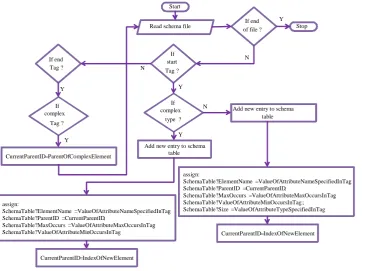 Fig.2. Flowchart for schema analyzer used for partitioning SOAP message into schema valid parts 