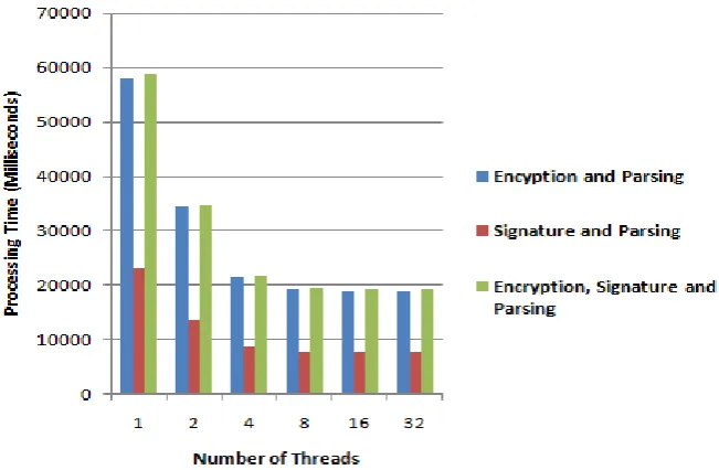 Fig. 3. Performance evaluation of parallel stream based processing of different security functions