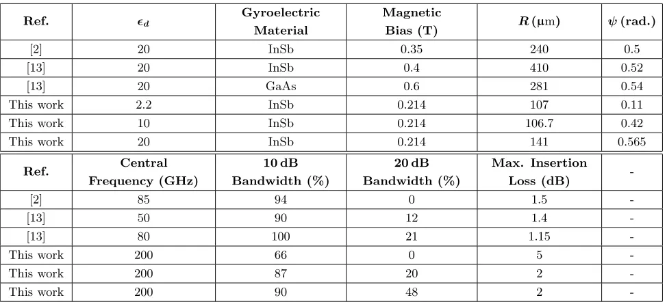Table 1. A comparison between the outcomes of the proposed algorithm and the previously reportedbroadband SJC designs.