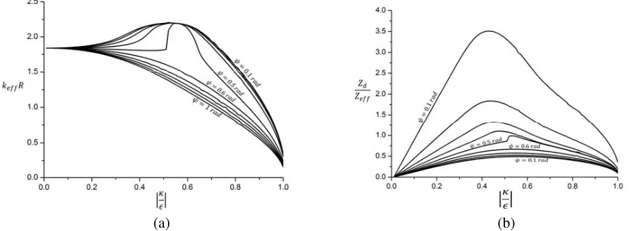 Figure 2. Solution of the perfect circulation equations: (a) First equation, and (b) second equation.