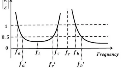 Figure 3. The change of |κε | with frequency for a magnetized semiconductor.