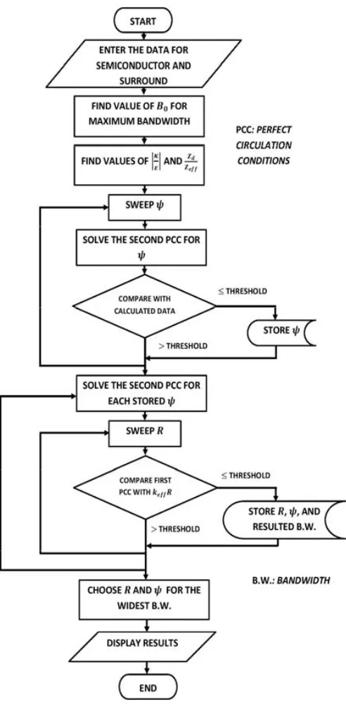 Figure 4. A ﬂow chart of the proposed algorithm.
