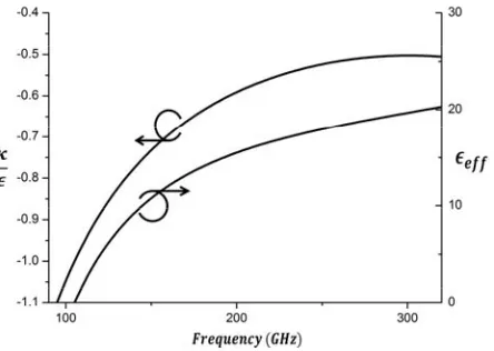 Figure 5. Behaviour of κε and ϵeﬀ with frequency for InSb at 77 K magnetized with B0 = 0.214 T.
