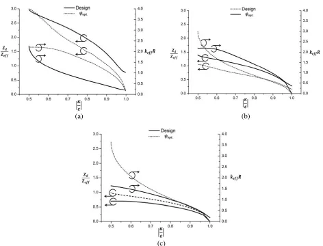 Figure 6. Variation ofψZdZeﬀ and keﬀ R with |κε | alongside with the perfect circulation lines for optimum for (a) ϵd = 2.2, (b) ϵd = 10, and (c) ϵd = 20.