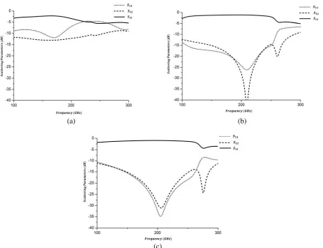 Figure 7. Simulation results for the designed circulators for (a) ϵd = 2.2, (b) ϵd = 10, and (c) ϵd = 20.