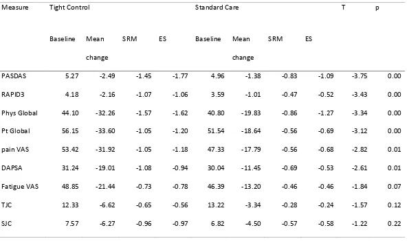 Table 1: Responsiveness of individual items and indices, ranked by t value in the TICOPA trial 