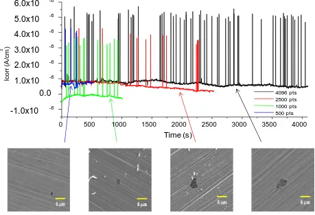 Figure 4.  (a) Potential noise and (b) current noise series obtained for type 316 stainless steel after several times of immersion in 6 wt.% FeCl3 solution