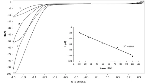 Figure 3.   The current potential behaviour of a GelB|Au electrode in a HEPES pH 7 buffer solution with different HEPES concentration: 10 (1), 50 (2) and 100 (3) mmol.L-1