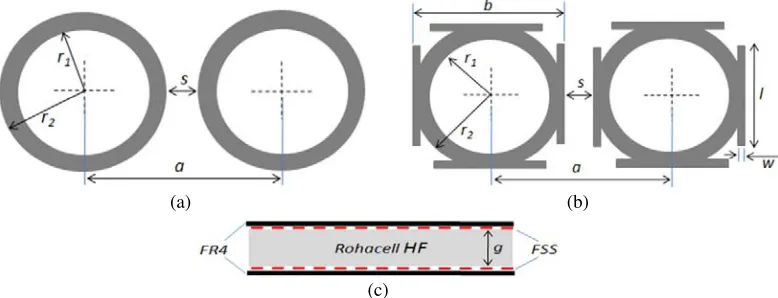Figure 1. Schematic diagram of the FSSs under investigation: (a) conventional ring element, (b) ringelement with stubs, (c) cross sectional view of the dual layer FSS.