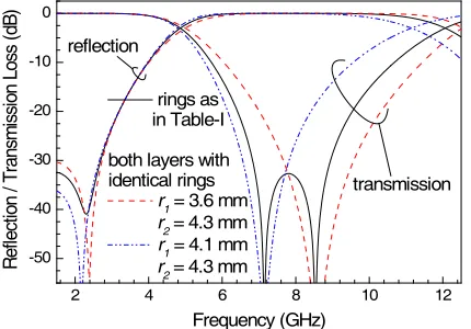 Figure 2. Simulated response of dual layer FSSswith diﬀerent rings in the two layers as in Table 1and with identical rings in both the layers.