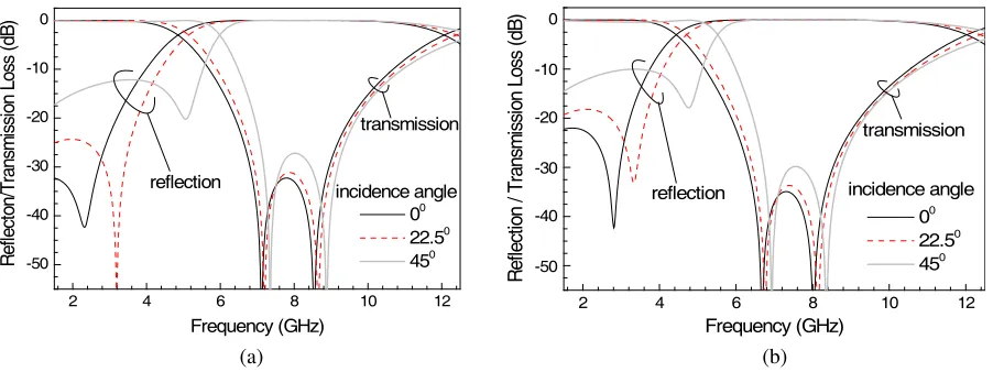 Figure 6. Simulated response (TMelement, (b) ring integrated with stub (00 mode) of dual layer FSS for varying angle of incidence, (a) ring l = 5 mm); Other parameters: in Table 1.
