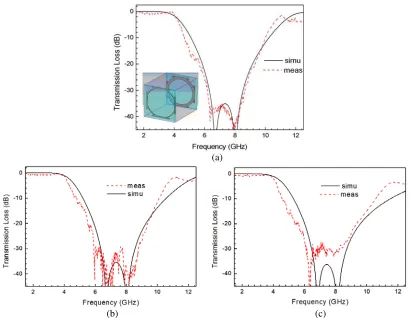 Figure 10. Frequency response of the transmission loss for 0◦ angle of incidence of dual layer FSS withthree diﬀerent elements as in Table 1