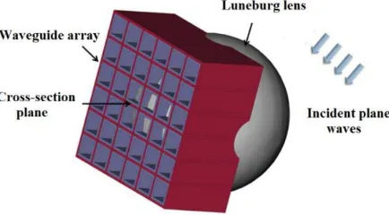 Figure 1. Luneburg lens antenna with waveguide array.