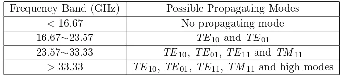 Table 1. Possible propagating modes within diﬀerent frequency bands.