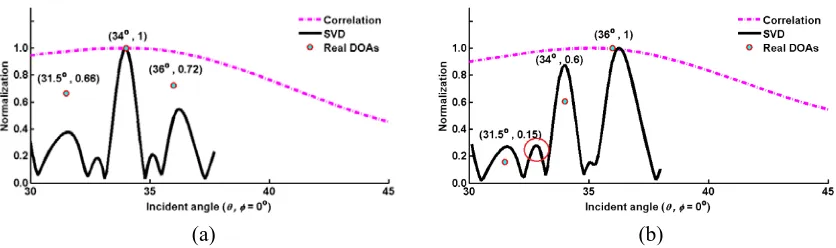 Figure 5. Recovered DOAs by using proposed joint method.