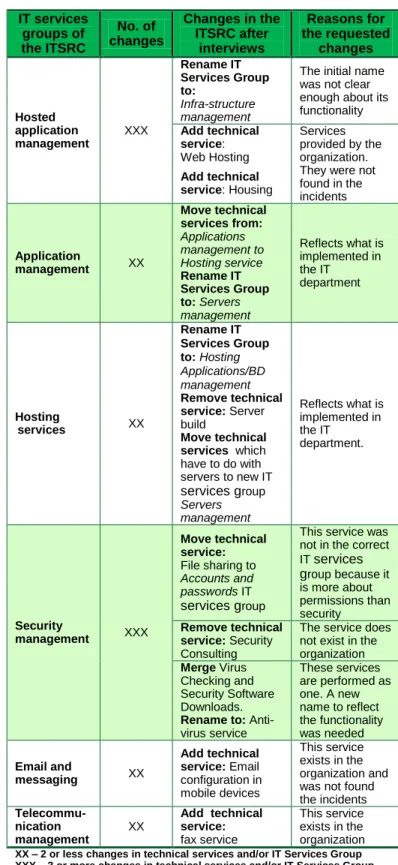 Table 6.1 - Changes for technical service catalog after  Organization 1 analysis  IT services  groups of  the ITSRC  No