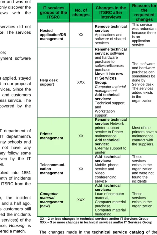 Table 6.2 - Changes for technical service catalog after  Organization 2 analysis  IT services  groups of the  ITSRC   No