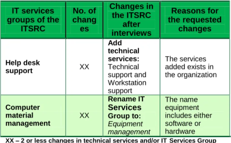 Figure 6.1 – Technical service catalog of ITSRC after the three  demonstrations 