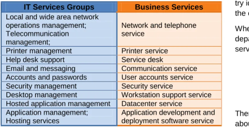 Table 6.4 - Relation between IT services groups and Business  services of ITSRC after the three demonstrations 