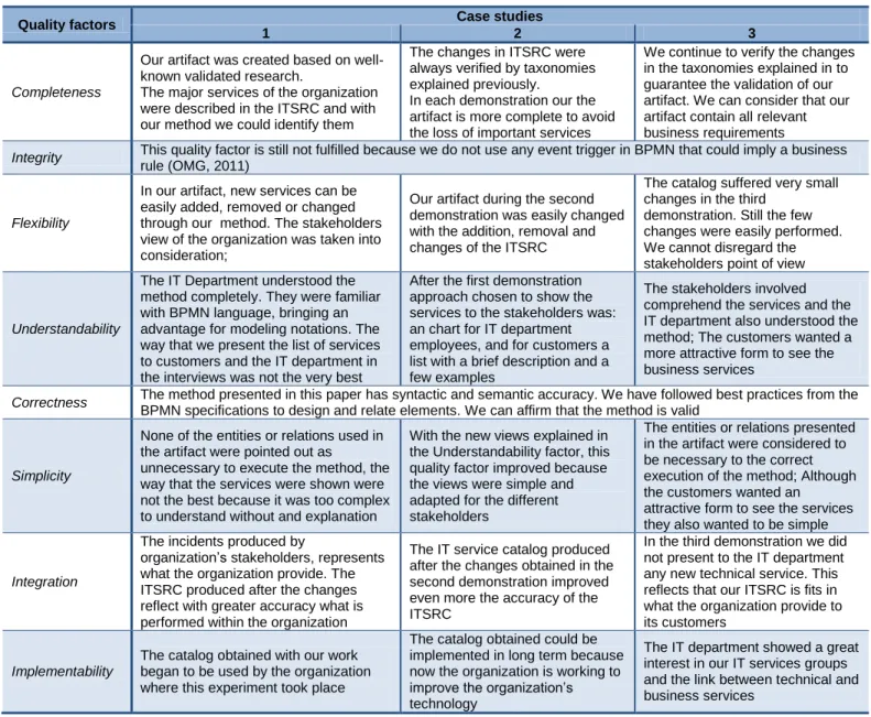 Table 7.1 – Summarize table with case studies results in quality factors 