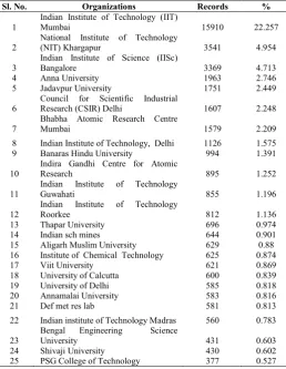 Table 4 Research output of major Research Institutions and Universities in India 