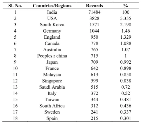 Table 6 Subject-Wise distribution of Indian engineering research 