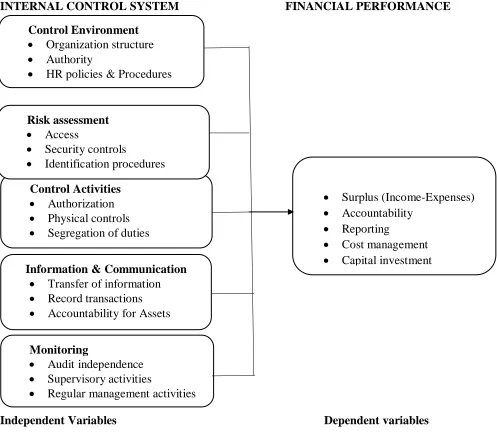 Figure 2.1Conceptual frameworkSource: Researcher (2017) 