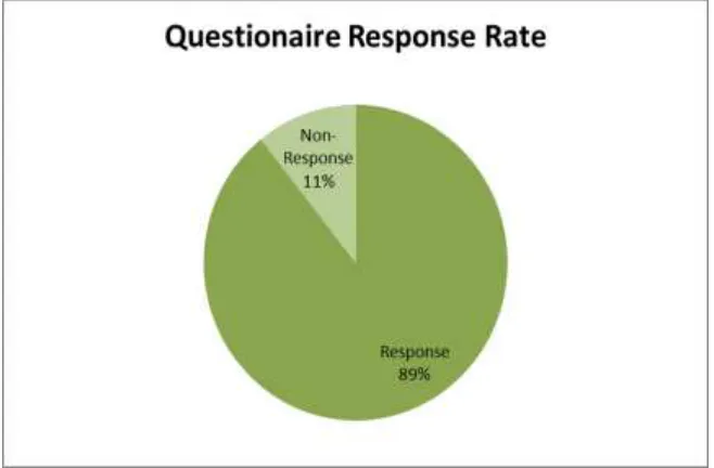 Figure 4.1  Response rate  