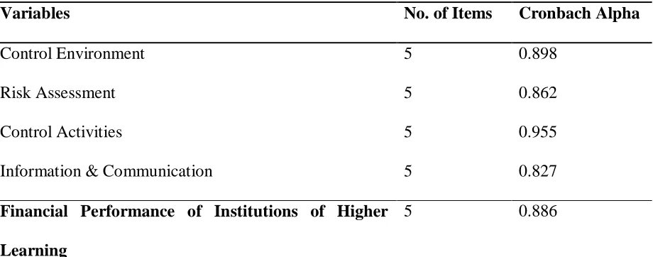 Table 4.1Validity and Reliability of Research Instruments
