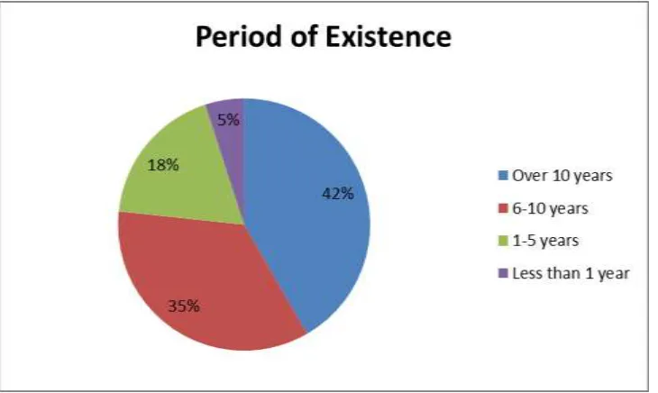 Figure 4.2 Period of existence of the Institutions 